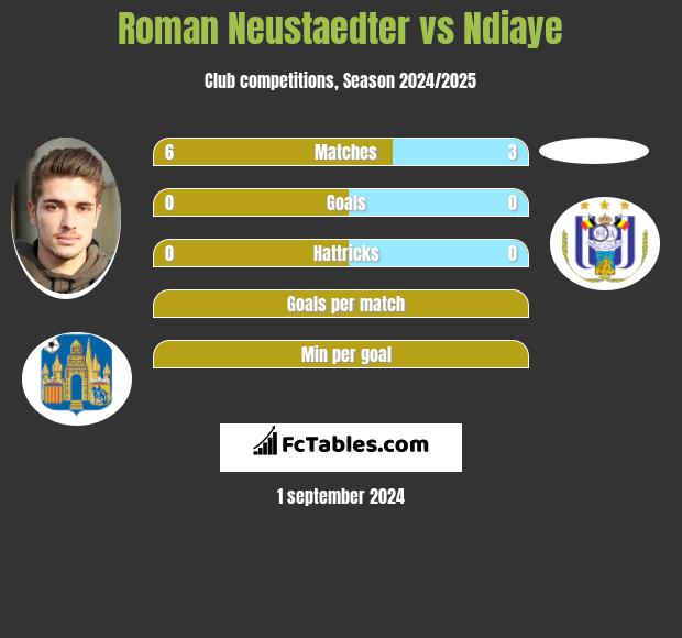 Roman Neustaedter vs Ndiaye h2h player stats