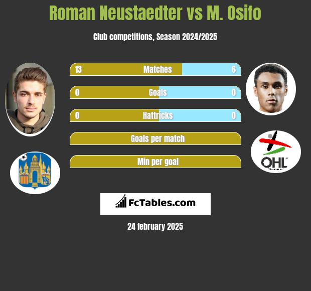 Roman Neustaedter vs M. Osifo h2h player stats