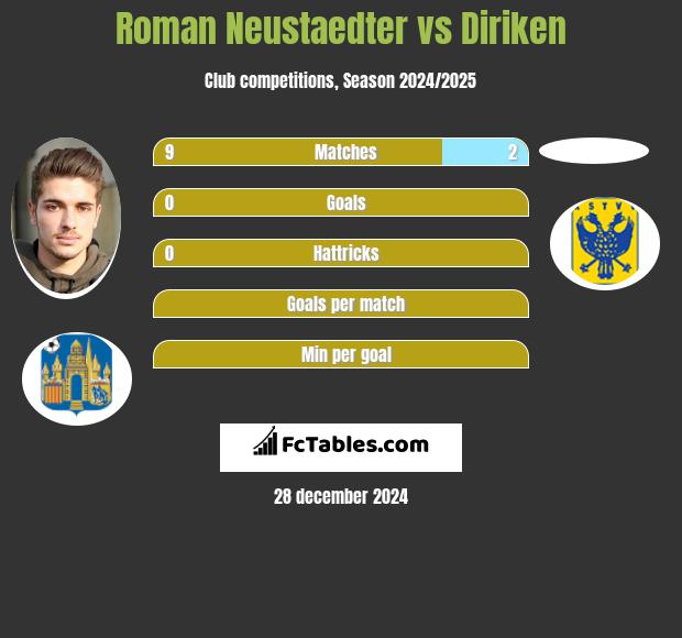 Roman Neustaedter vs Diriken h2h player stats