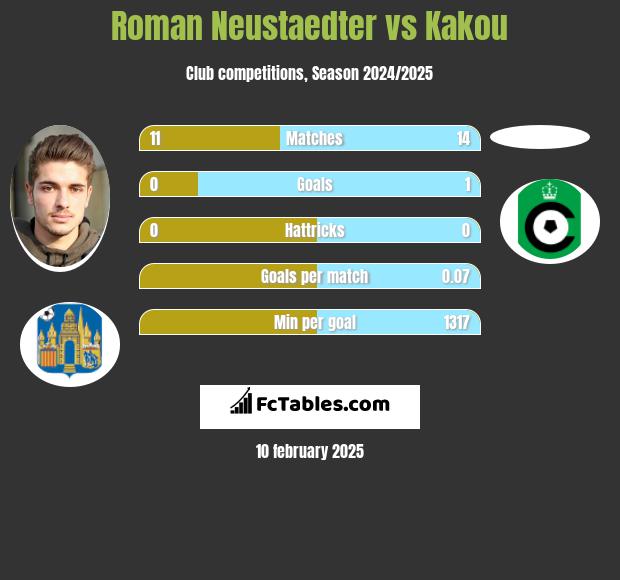 Roman Neustaedter vs Kakou h2h player stats