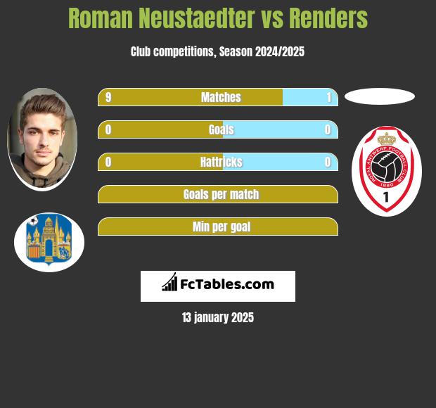 Roman Neustaedter vs Renders h2h player stats