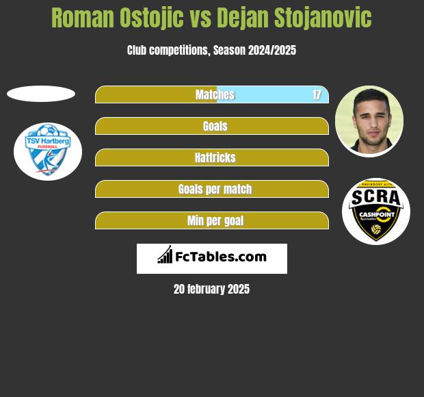 Roman Ostojic vs Dejan Stojanovic h2h player stats