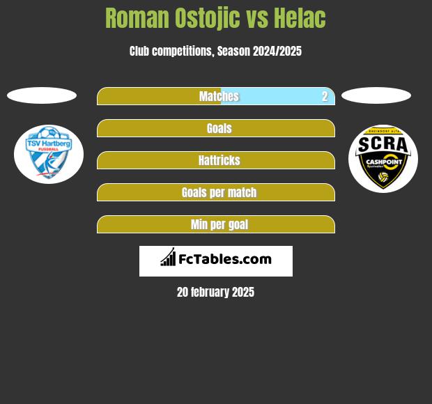 Roman Ostojic vs Helac h2h player stats