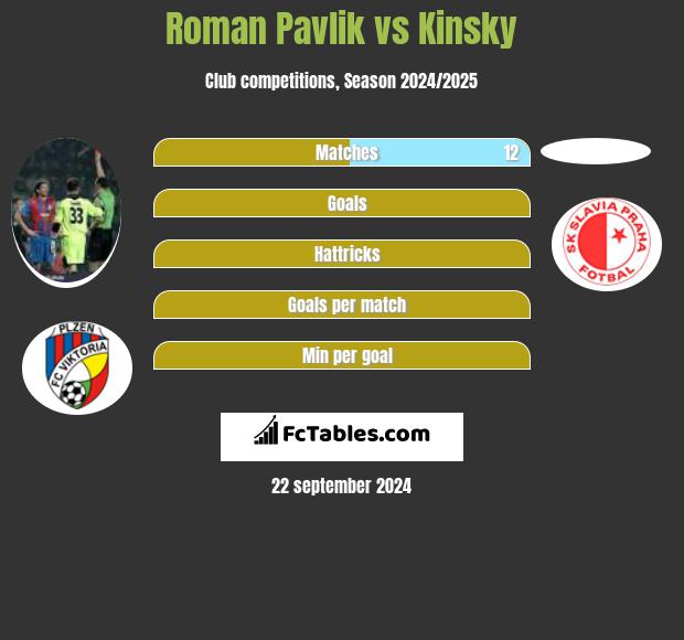 Roman Pavlik vs Kinsky h2h player stats