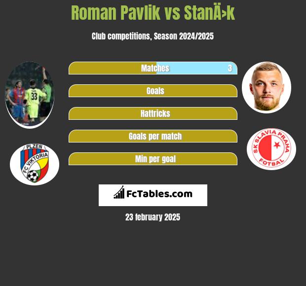 Roman Pavlik vs StanÄ›k h2h player stats