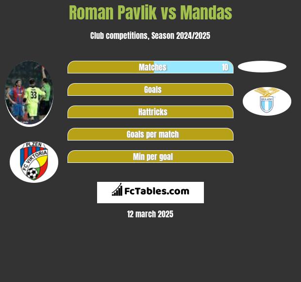 Roman Pavlik vs Mandas h2h player stats