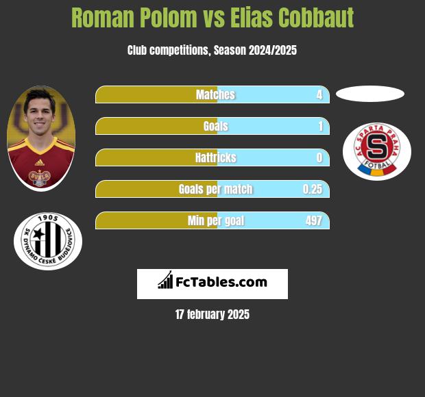 Roman Polom vs Elias Cobbaut h2h player stats