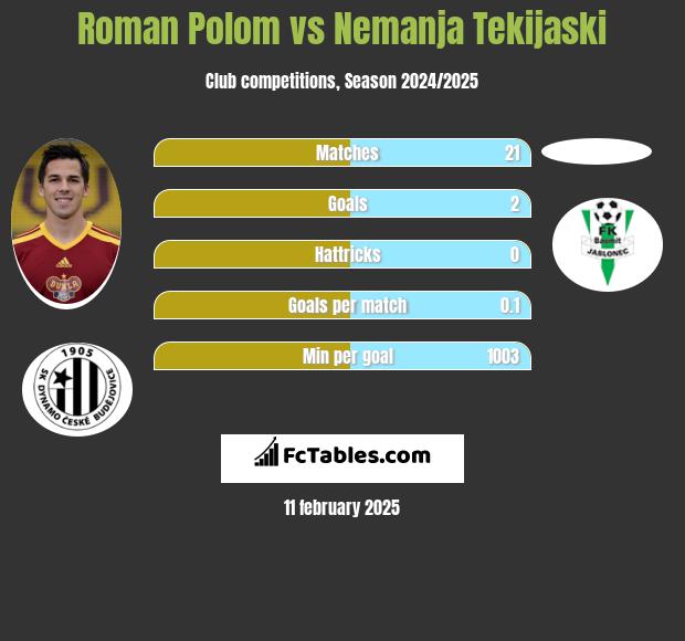 Roman Polom vs Nemanja Tekijaski h2h player stats