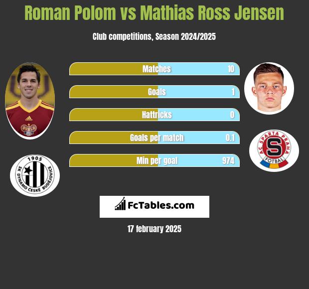 Roman Polom vs Mathias Ross Jensen h2h player stats