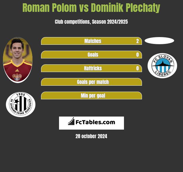 Roman Polom vs Dominik Plechaty h2h player stats