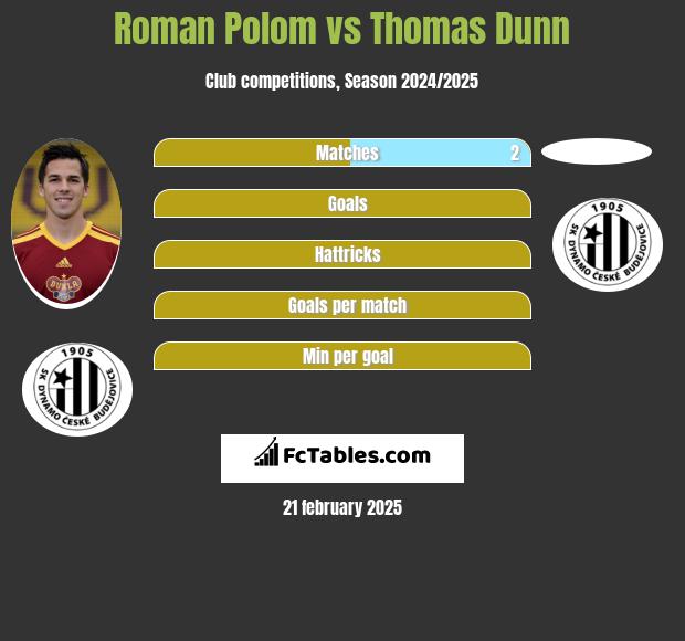 Roman Polom vs Thomas Dunn h2h player stats