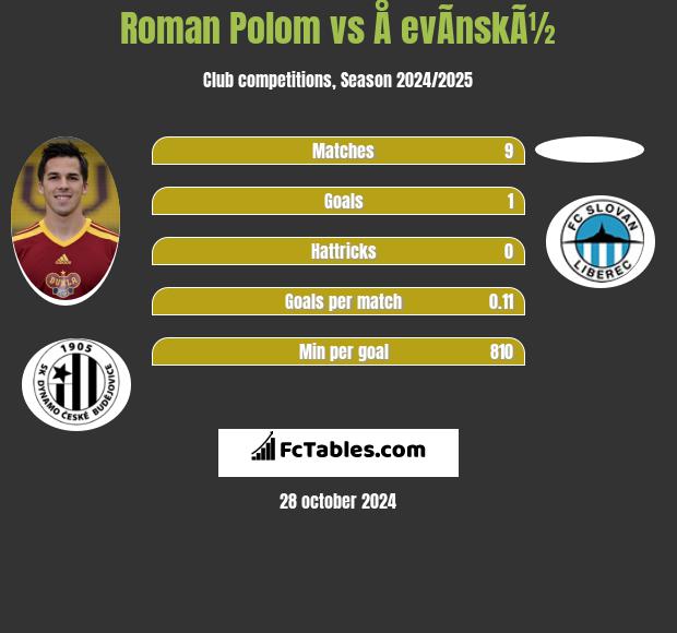 Roman Polom vs Å evÃ­nskÃ½ h2h player stats