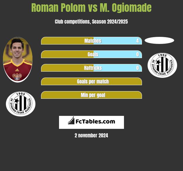 Roman Polom vs M. Ogiomade h2h player stats