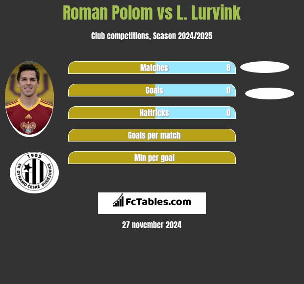 Roman Polom vs L. Lurvink h2h player stats