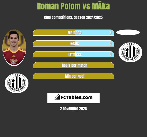 Roman Polom vs MÃ­ka h2h player stats