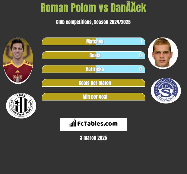 Roman Polom vs DanÃ­Äek h2h player stats