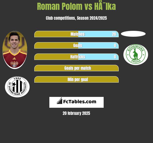 Roman Polom vs HÅ¯lka h2h player stats