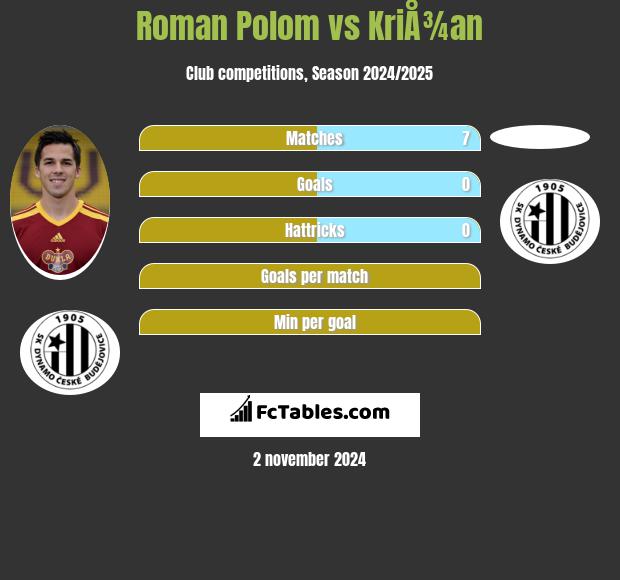 Roman Polom vs KriÅ¾an h2h player stats