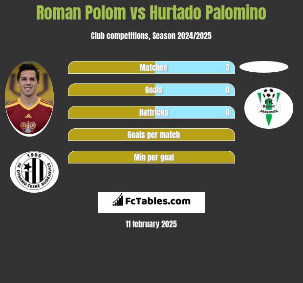 Roman Polom vs Hurtado Palomino h2h player stats