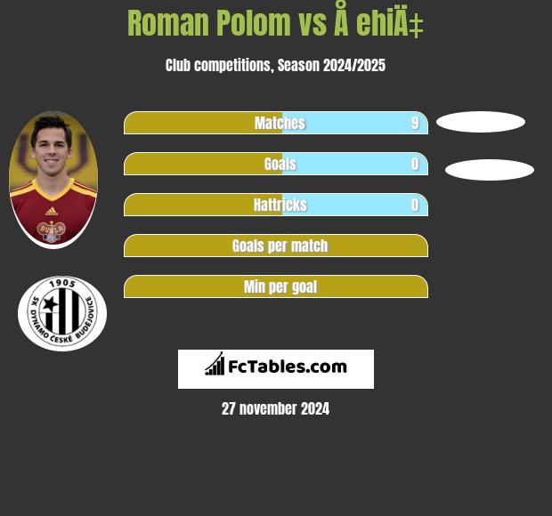 Roman Polom vs Å ehiÄ‡ h2h player stats