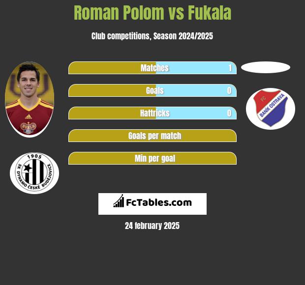 Roman Polom vs Fukala h2h player stats