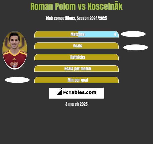 Roman Polom vs KoscelnÃ­k h2h player stats