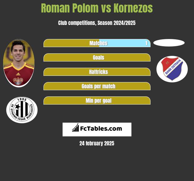 Roman Polom vs Kornezos h2h player stats