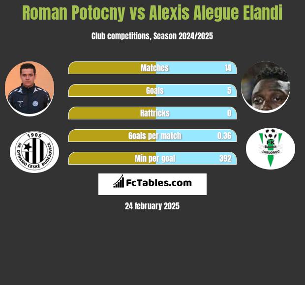 Roman Potocny vs Alexis Alegue Elandi h2h player stats