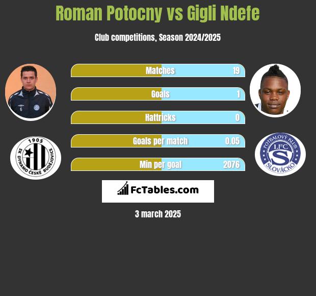 Roman Potocny vs Gigli Ndefe h2h player stats