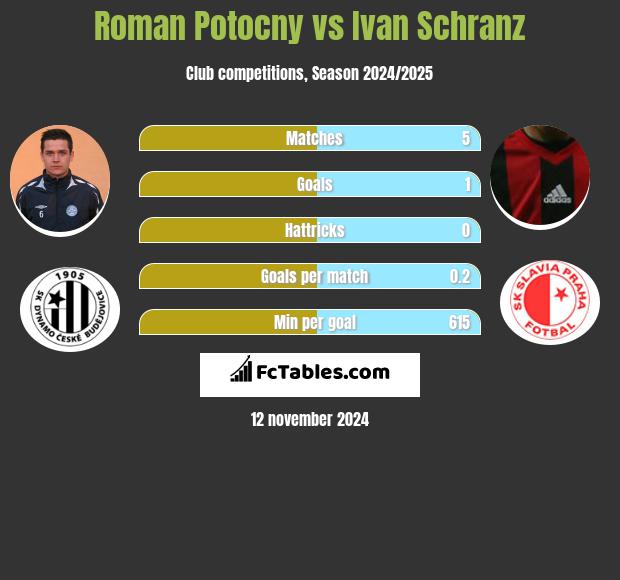 Roman Potocny vs Ivan Schranz h2h player stats