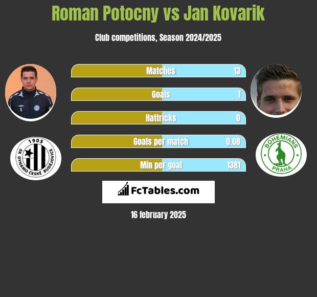 Roman Potocny vs Jan Kovarik h2h player stats