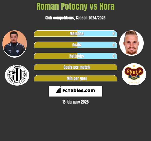 Roman Potocny vs Hora h2h player stats