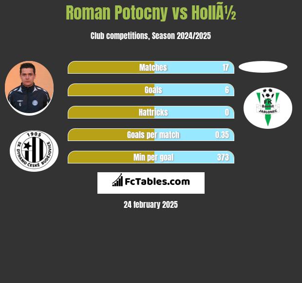 Roman Potocny vs HollÃ½ h2h player stats