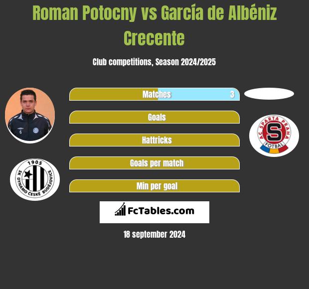 Roman Potocny vs García de Albéniz Crecente h2h player stats