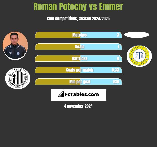 Roman Potocny vs Emmer h2h player stats