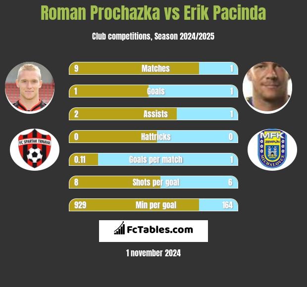 Roman Prochazka vs Erik Pacinda h2h player stats