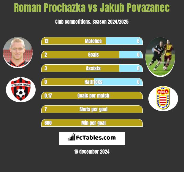 Roman Prochazka vs Jakub Povazanec h2h player stats