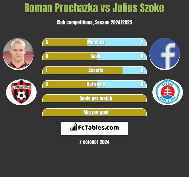 Roman Prochazka vs Julius Szoke h2h player stats