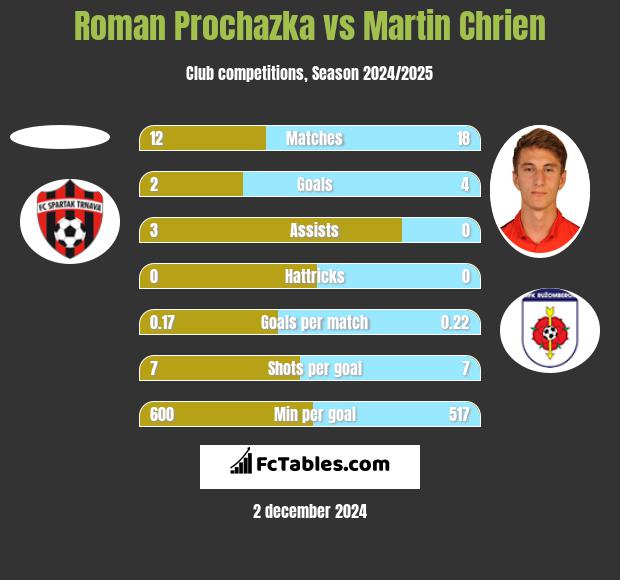 Roman Prochazka vs Martin Chrien h2h player stats