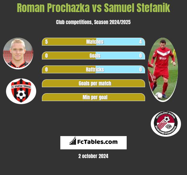 Roman Prochazka vs Samuel Stefanik h2h player stats