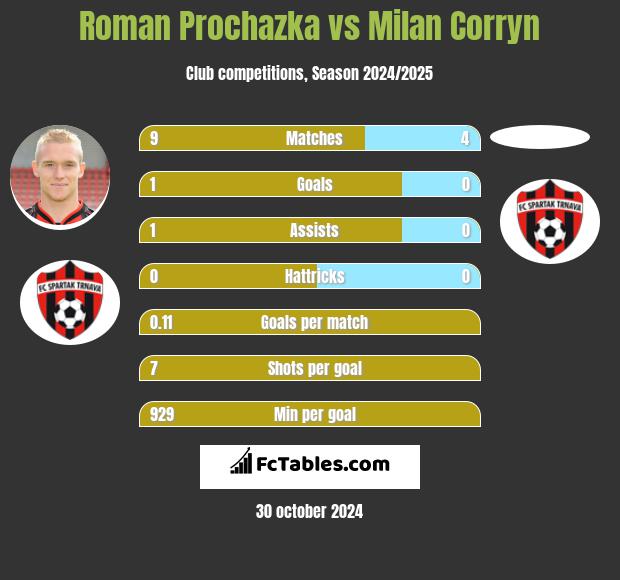 Roman Prochazka vs Milan Corryn h2h player stats