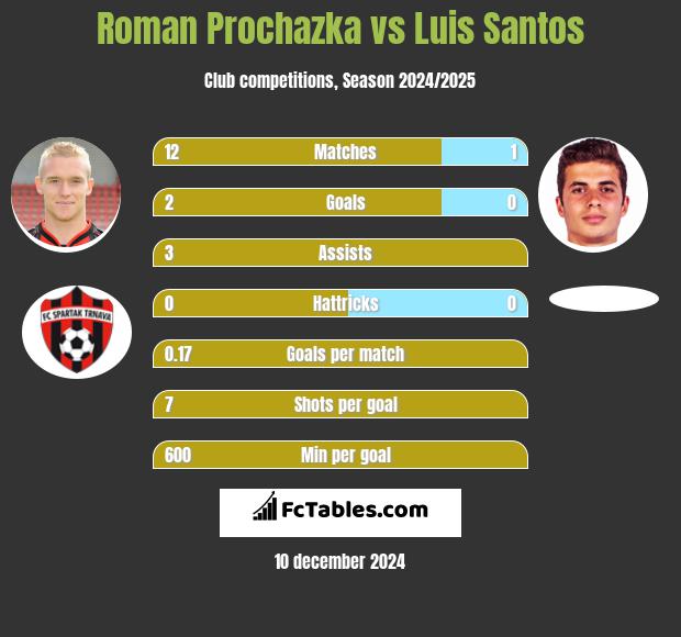 Roman Prochazka vs Luis Santos h2h player stats