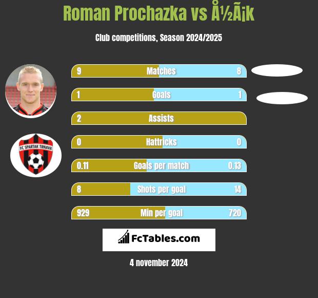 Roman Prochazka vs Å½Ã¡k h2h player stats