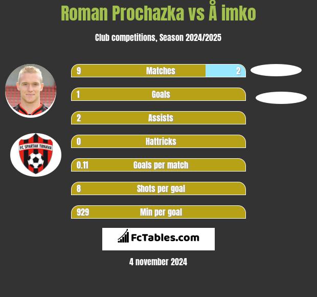 Roman Prochazka vs Å imko h2h player stats