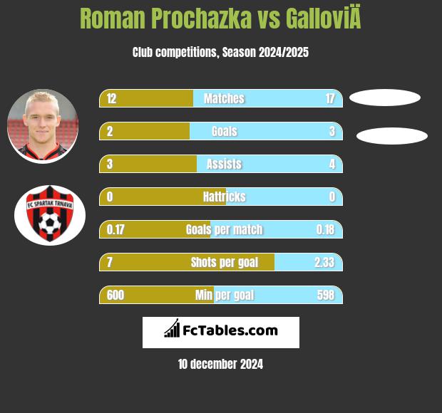 Roman Prochazka vs GalloviÄ h2h player stats