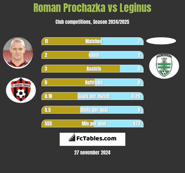 Roman Prochazka vs Leginus h2h player stats