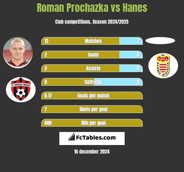 Roman Prochazka vs Hanes h2h player stats