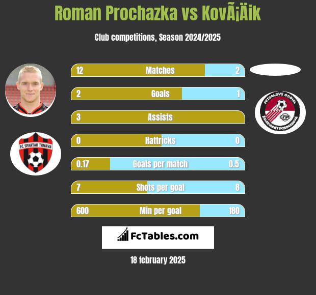 Roman Prochazka vs KovÃ¡Äik h2h player stats