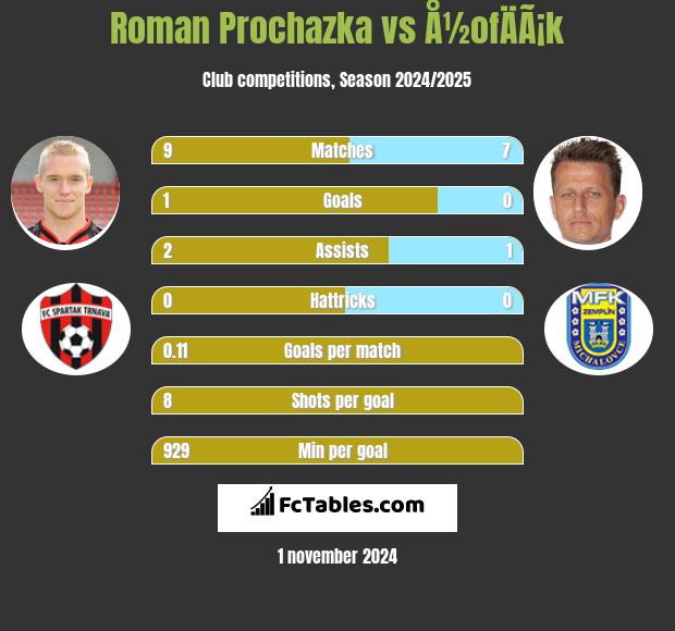 Roman Prochazka vs Å½ofÄÃ¡k h2h player stats