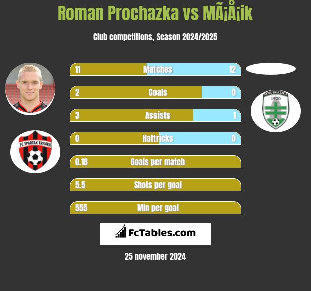 Roman Prochazka vs MÃ¡Å¡ik h2h player stats